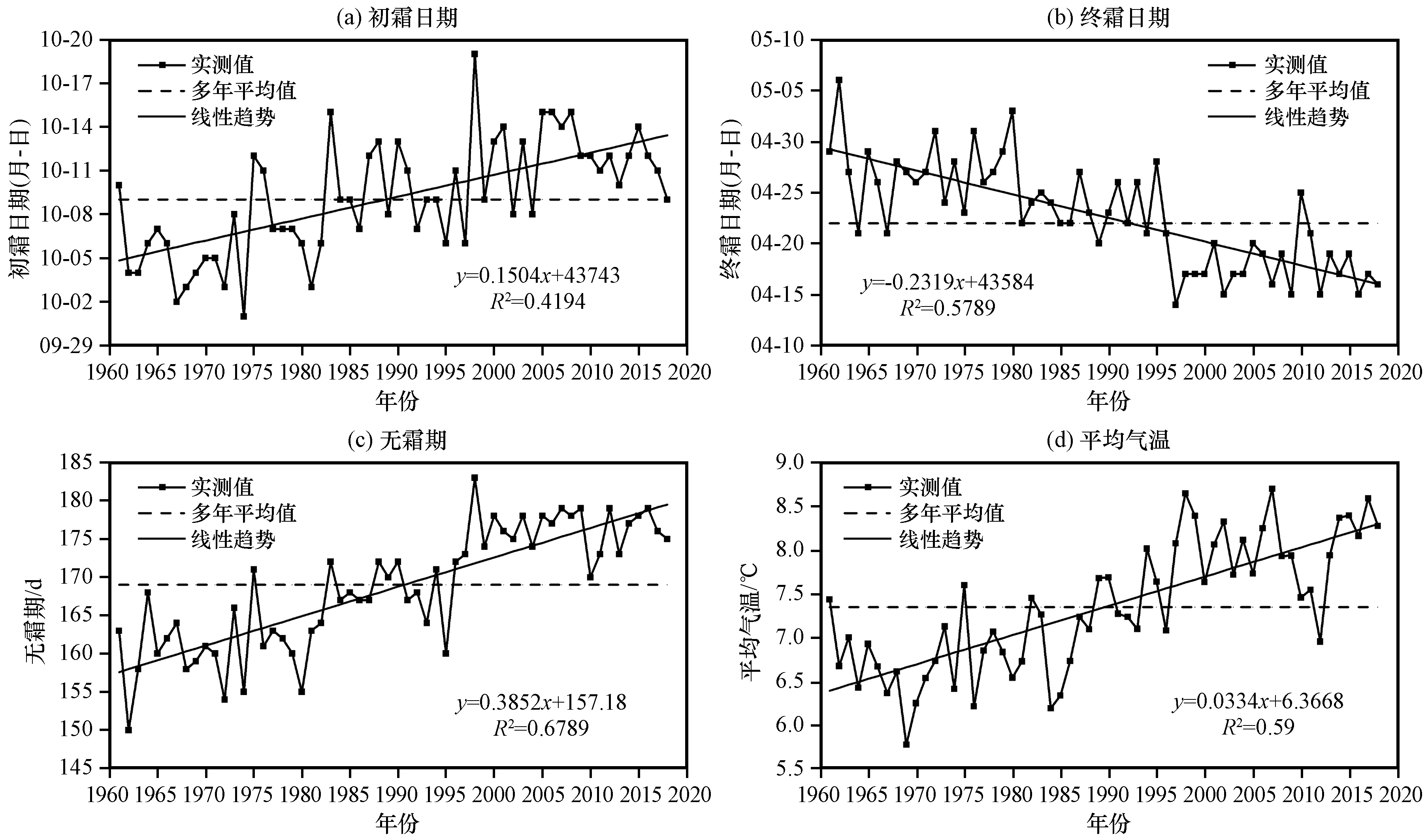 近 58 年华北地区初、 终霜日及无霜期变化特征分析