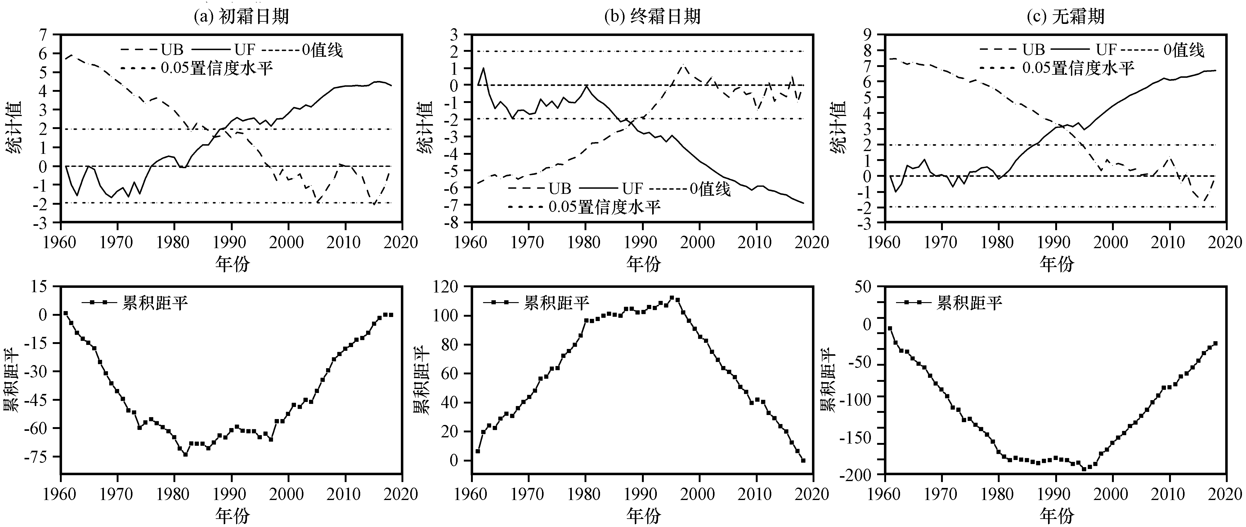 近 58 年华北地区初、 终霜日及无霜期变化特征分析